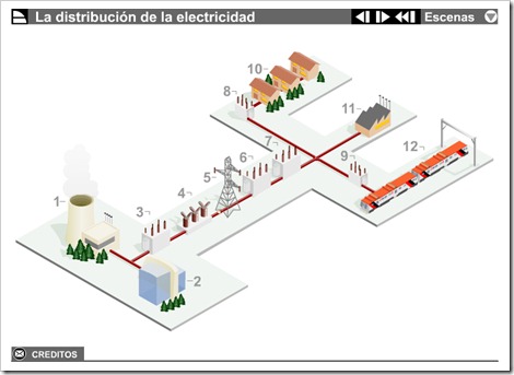 Distribución de la electricidad